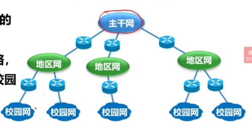 計算機網絡概述